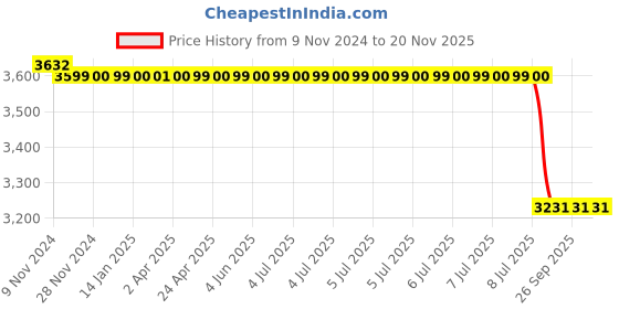 moglix.com Adarsh 15x32x9mm Ball Bearing, 6002 2RS A (Pack of 10) adarsh Price History Graph from 9 Nov 2024 to 19 Nov 2025