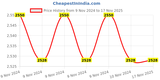 moglix.com Adarsh 15x32x9mm Ball Bearing, 6002 SS ZZ A (Pack of 4) adarsh Price History Graph from 9 Nov 2024 to 16 Nov 2025