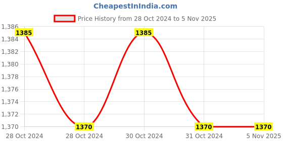 moglix.com Adarsh 15x32x9mm Stainless Steel Ball Bearing, 6002 AC3 (Pack of 10) adarsh Price History Graph from 28 Oct 2024 to 4 Nov 2025