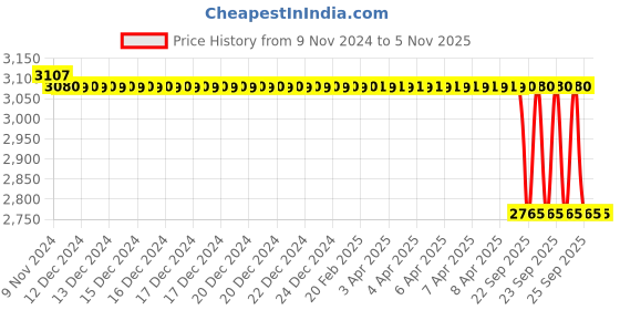 moglix.com Adarsh 17x35x10mm Ball Bearing, 6003 A (Pack of 10) adarsh Price History Graph from 9 Nov 2024 to 4 Nov 2025