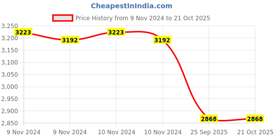 moglix.com Adarsh 17x35x10mm Ball Bearing, 6003 SS 2RS A (Pack of 4) adarsh Price History Graph from 9 Nov 2024 to 20 Oct 2025