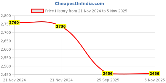 moglix.com Adarsh 17x35x10mm Ball Bearing, 6003 SS ZZ A (Pack of 4) adarsh Price History Graph from 21 Nov 2024 to 4 Nov 2025