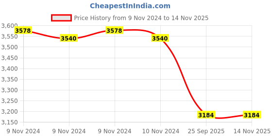 moglix.com Adarsh 17x35x10mm Ball Bearing, 6003 ZZ A (Pack of 10) adarsh Price History Graph from 9 Nov 2024 to 12 Nov 2025