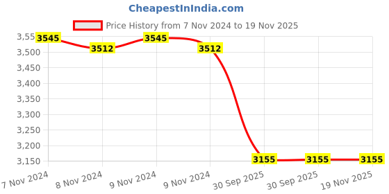 moglix.com Adarsh 20x42x12mm Ball Bearing, 6004 SS ZZ A (Pack of 4) adarsh Price History Graph from 7 Nov 2024 to 19 Nov 2025