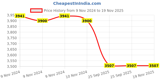 moglix.com Adarsh 20x42x12mm Ball Bearing, 6004 ZZ A (Pack of 10) adarsh Price History Graph from 9 Nov 2024 to 19 Nov 2025