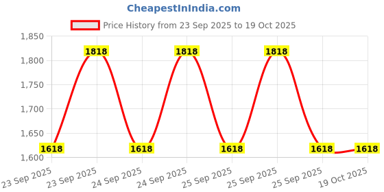 moglix.com Adarsh 20x52x15mm Deep Groove Self Aligning Ball Bearing, 1304 A adarsh Price History Graph from 23 Sep 2025 to 17 Oct 2025