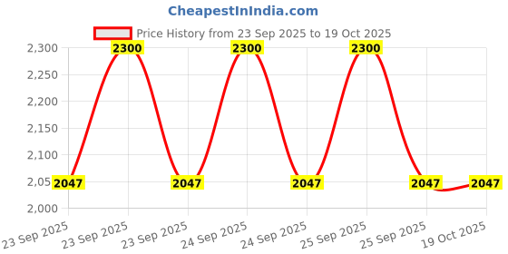 moglix.com Adarsh 25x40x59mm Linear Ball Bearing, LM 25 UU A (Pack of 2) adarsh Price History Graph from 23 Sep 2025 to 17 Oct 2025