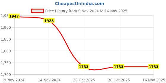 moglix.com Adarsh 25x47x12mm Ball Bearing, 6005 2RS A (Pack of 4) adarsh Price History Graph from 9 Nov 2024 to 16 Nov 2025