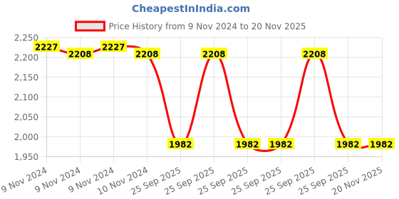 moglix.com Adarsh 25x47x12mm Ball Bearing, 6005 SS 2RS A (Pack of 2) adarsh Price History Graph from 9 Nov 2024 to 19 Nov 2025