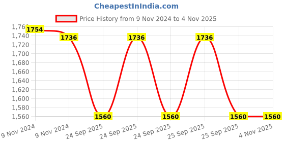 moglix.com Adarsh 25x47x12mm Ball Bearing, 6005 ZZ A (Pack of 4) adarsh Price History Graph from 9 Nov 2024 to 4 Nov 2025