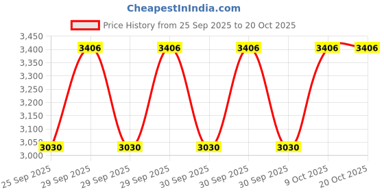 moglix.com Adarsh 25x52x19.25mm Taper Ball Bearing, 32205 A (Pack of 4) adarsh Price History Graph from 25 Sep 2025 to 20 Oct 2025