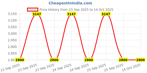 moglix.com Adarsh 30x45x64mm Linear Ball Bearing, LM 30 UU A (Pack of 2) adarsh Price History Graph from 23 Sep 2025 to 13 Oct 2025