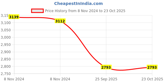 moglix.com Adarsh 30x55x13mm Ball Bearing, 6006 SS 2RS A (Pack of 2) adarsh Price History Graph from 8 Nov 2024 to 22 Oct 2025