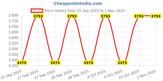 moglix.com Adarsh 30x72x28.75mm Taper Ball Bearing, 32306 A (Pack of 2) adarsh Price History Graph from 25 Sep 2025 to 31 Oct 2025