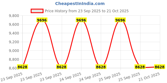 moglix.com Adarsh 35x100x25mm Cylindrical Roller Bearing, N 407 A adarsh Price History Graph from 23 Sep 2025 to 20 Oct 2025