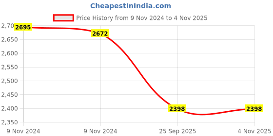 moglix.com Adarsh 35x62x14mm Ball Bearing, 6007 2RS A (Pack of 4) adarsh Price History Graph from 9 Nov 2024 to 4 Nov 2025