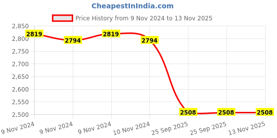 moglix.com Adarsh 35x62x14mm Ball Bearing, 6007 SS 2RS A adarsh Price History Graph from 9 Nov 2024 to 12 Nov 2025
