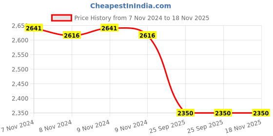 moglix.com Adarsh 35x62x14mm Ball Bearing, 6007 ZZ A (Pack of 4) adarsh Price History Graph from 7 Nov 2024 to 17 Nov 2025