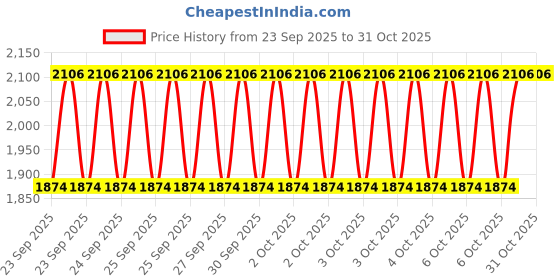 moglix.com Adarsh 35x62x18mm Taper Ball Bearing, 32007 XA (Pack of 2) adarsh Price History Graph from 23 Sep 2025 to 31 Oct 2025
