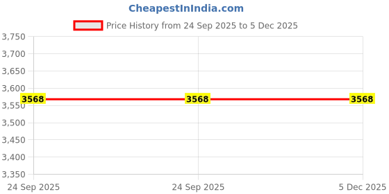 moglix.com Adarsh 35x80x21mm Cylindrical Roller Bearing, N 307 A adarsh Price History Graph from 24 Sep 2025 to 5 Dec 2025
