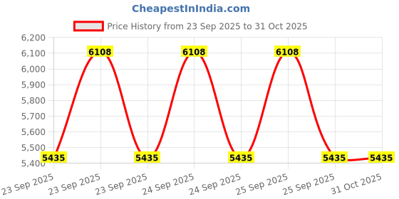 moglix.com Adarsh 35x80x21mm Spherical Roller Bearing, 21307 EW33JAC3 adarsh Price History Graph from 23 Sep 2025 to 31 Oct 2025