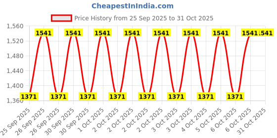 moglix.com Adarsh 35x80x22.75mm Taper Ball Bearing, 30307 A adarsh Price History Graph from 25 Sep 2025 to 31 Oct 2025