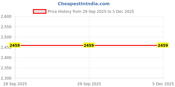 moglix.com Adarsh 35x80x22.75mm Tapered Roller Bearing, 31307 A adarsh Price History Graph from 29 Sep 2025 to 5 Dec 2025