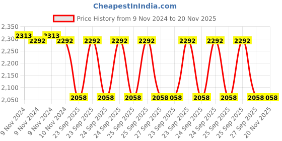 moglix.com Adarsh 40x68x15mm Ball Bearing, 6008 2RS A (Pack of 2) adarsh Price History Graph from 9 Nov 2024 to 19 Nov 2025