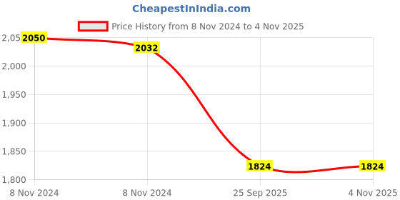 moglix.com Adarsh 40x68x15mm Ball Bearing, 6008 A (Pack of 2) adarsh Price History Graph from 8 Nov 2024 to 4 Nov 2025