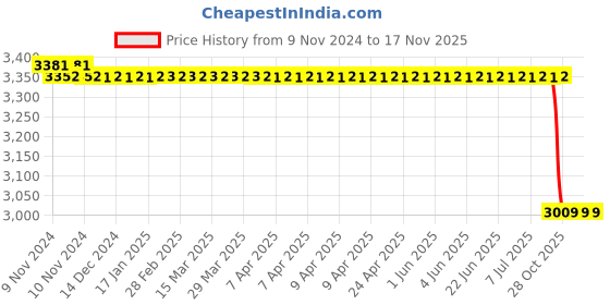 moglix.com Adarsh 40x68x15mm Ball Bearing, 6008 SS 2RS A adarsh Price History Graph from 9 Nov 2024 to 17 Nov 2025