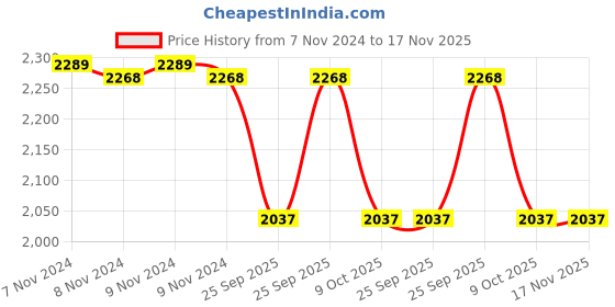 moglix.com Adarsh 40x68x15mm Ball Bearing, 6008 ZZ A (Pack of 2) adarsh Price History Graph from 7 Nov 2024 to 16 Nov 2025