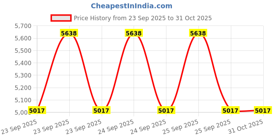 moglix.com Adarsh 40x80x23mm Spherical Roller Bearing, 22208 EW33MA adarsh Price History Graph from 23 Sep 2025 to 30 Oct 2025