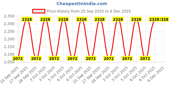 moglix.com Adarsh 40x90x35.25mm Taper Ball Bearing, 32308 A adarsh Price History Graph from 25 Sep 2025 to 5 Dec 2025