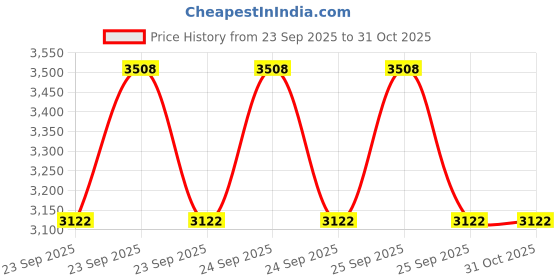 moglix.com Adarsh 42x52x30mm Needle Roller Bearing, NK42/30A (Pack of 2) adarsh Price History Graph from 23 Sep 2025 to 30 Oct 2025