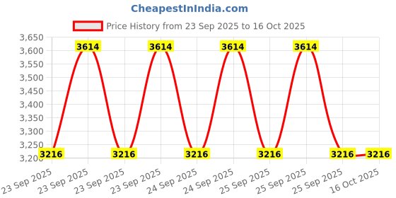 moglix.com Adarsh 45x100x25mm Deep Groove Self Aligning Ball Bearing, 1309 A adarsh Price History Graph from 23 Sep 2025 to 15 Oct 2025