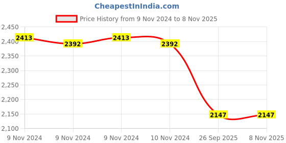 moglix.com Adarsh 45x75x16mm Ball Bearing, 6009 A (Pack of 2) adarsh Price History Graph from 9 Nov 2024 to 6 Nov 2025