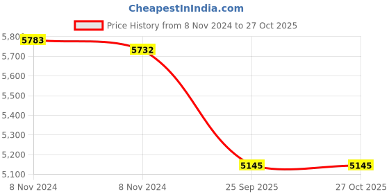 moglix.com Adarsh 45x75x16mm Ball Bearing, 6009 SS ZZ A adarsh Price History Graph from 8 Nov 2024 to 27 Oct 2025