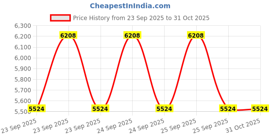 moglix.com Adarsh 45x85x23mm Spherical Roller Bearing, 22209 EKW33JA adarsh Price History Graph from 23 Sep 2025 to 31 Oct 2025