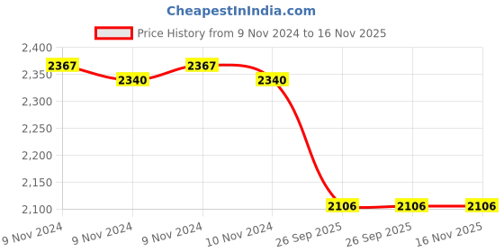 moglix.com Adarsh 4x13x5mm Ball Bearing, 624 ZZ A (Pack of 10) adarsh Price History Graph from 9 Nov 2024 to 16 Nov 2025