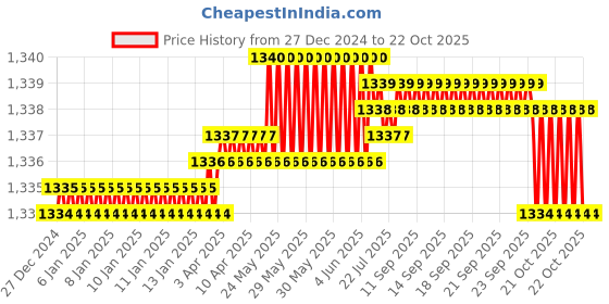 moglix.com Adarsh 4x13x5mm Chrome Steel Both Side Sealed Ball Bearing, 624 ZZ (Pack of 10) adarsh Price History Graph from 27 Dec 2024 to 22 Oct 2025