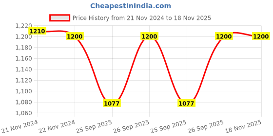 moglix.com Adarsh 4x13x5mm Stainless Steel Both Side Sealed Ball Bearing, 624 ZZ AC3 (Pack of 10) adarsh Price History Graph from 21 Nov 2024 to 18 Nov 2025