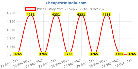 moglix.com Adarsh 50x110x27mm Deep Groove Self Aligning Ball Bearing, 1310 KAC3 adarsh Price History Graph from 23 Sep 2025 to 18 Oct 2025