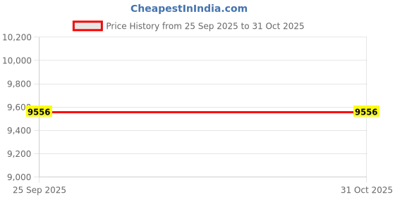 moglix.com Adarsh 50x110x40mm Cylindrical Roller Bearing, NUP 2310 A adarsh Price History Graph from 25 Sep 2025 to 30 Oct 2025