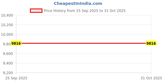 moglix.com Adarsh 50x62x35mm Needle Roller Bearing, NKX50 ZA adarsh Price History Graph from 25 Sep 2025 to 31 Oct 2025