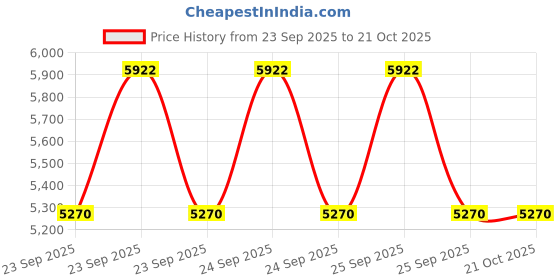 moglix.com Adarsh 50x72x34mm Needle Roller Bearing, NKIB5910A adarsh Price History Graph from 23 Sep 2025 to 20 Oct 2025