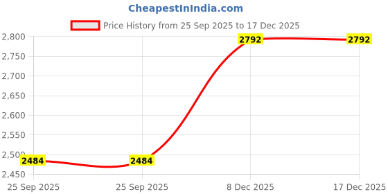 moglix.com Adarsh 50x90x20mm Deep Groove Self Aligning Ball Bearing, 1210 A adarsh Price History Graph from 25 Sep 2025 to 17 Dec 2025
