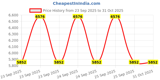 moglix.com Adarsh 50x90x23mm Spherical Roller Bearing, 22210 EKW33MAC3 adarsh Price History Graph from 23 Sep 2025 to 31 Oct 2025