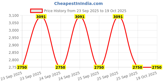 moglix.com Adarsh 55x100x21mm Deep Groove Self Aligning Ball Bearing, 1211 A adarsh Price History Graph from 23 Sep 2025 to 17 Oct 2025