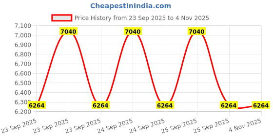 moglix.com Adarsh 55x100x25mm Spherical Roller Bearing, 22211 EW33MA adarsh Price History Graph from 23 Sep 2025 to 31 Oct 2025