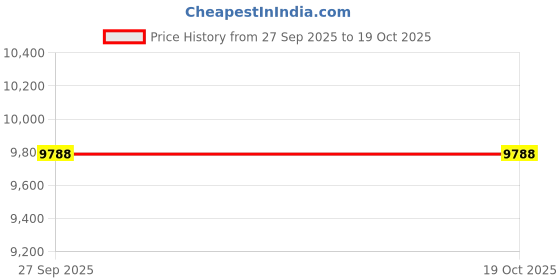 moglix.com Adarsh 55x115x64mm Thrust Ball Bearing, 52313 A adarsh Price History Graph from 27 Sep 2025 to 17 Oct 2025
